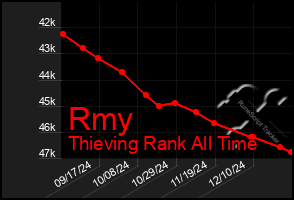 Total Graph of Rmy