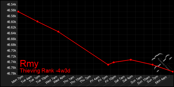 Last 31 Days Graph of Rmy