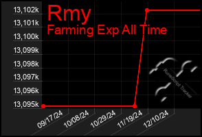 Total Graph of Rmy