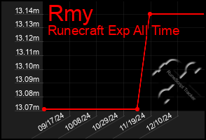 Total Graph of Rmy