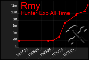 Total Graph of Rmy