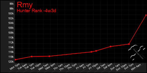 Last 31 Days Graph of Rmy