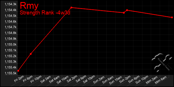 Last 31 Days Graph of Rmy