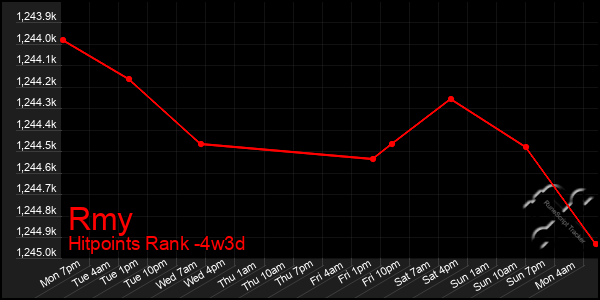 Last 31 Days Graph of Rmy