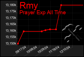 Total Graph of Rmy