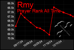 Total Graph of Rmy