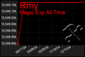 Total Graph of Rmy