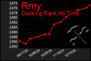 Total Graph of Rmy