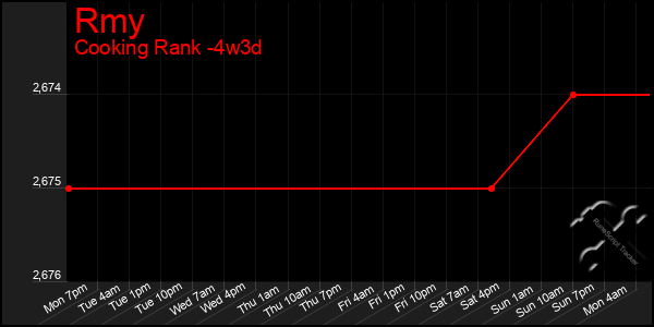 Last 31 Days Graph of Rmy