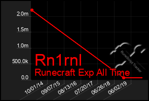 Total Graph of Rn1rnl