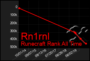 Total Graph of Rn1rnl