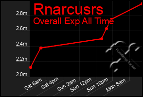 Total Graph of Rnarcusrs