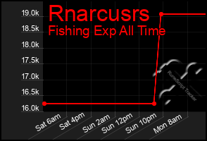 Total Graph of Rnarcusrs