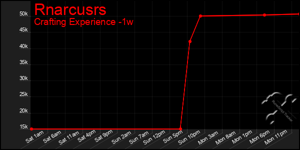 Last 7 Days Graph of Rnarcusrs