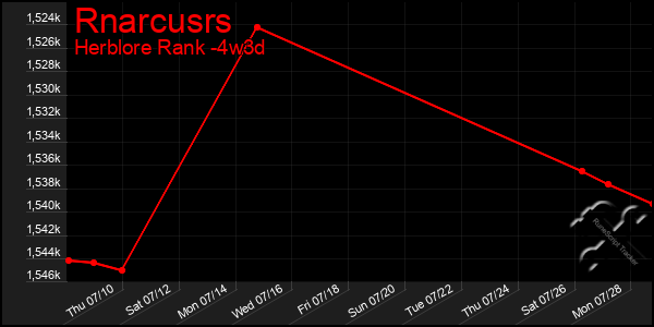 Last 31 Days Graph of Rnarcusrs