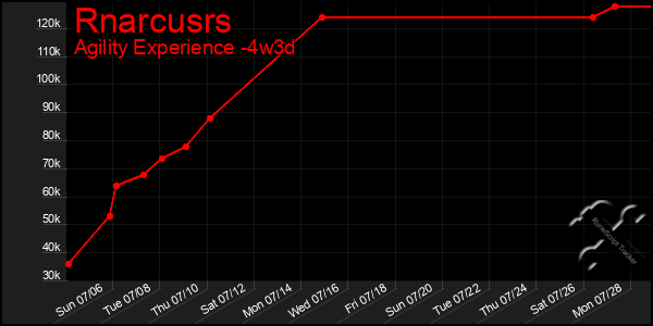 Last 31 Days Graph of Rnarcusrs