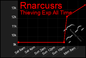 Total Graph of Rnarcusrs