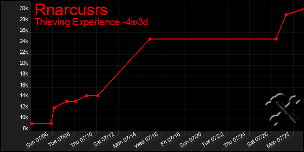 Last 31 Days Graph of Rnarcusrs