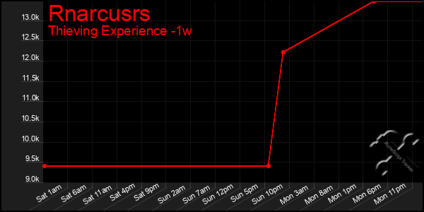 Last 7 Days Graph of Rnarcusrs