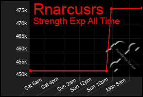 Total Graph of Rnarcusrs