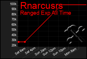 Total Graph of Rnarcusrs