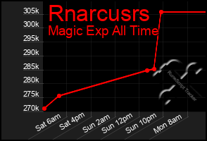 Total Graph of Rnarcusrs