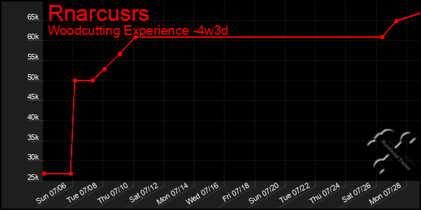 Last 31 Days Graph of Rnarcusrs