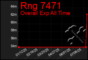 Total Graph of Rng 7471