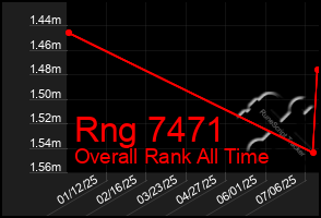 Total Graph of Rng 7471
