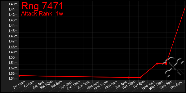 Last 7 Days Graph of Rng 7471
