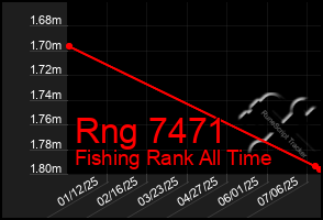Total Graph of Rng 7471