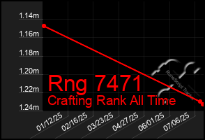 Total Graph of Rng 7471