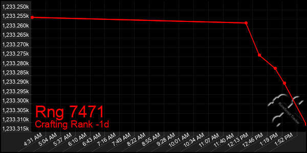 Last 24 Hours Graph of Rng 7471