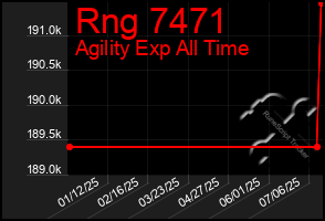 Total Graph of Rng 7471
