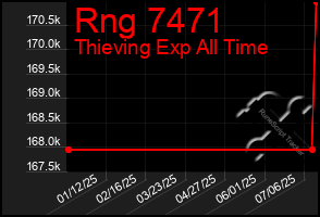 Total Graph of Rng 7471