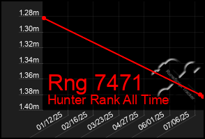 Total Graph of Rng 7471