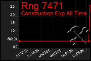 Total Graph of Rng 7471
