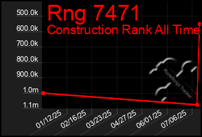 Total Graph of Rng 7471