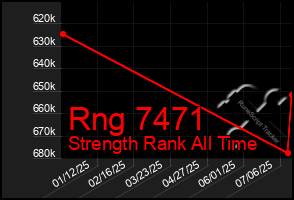 Total Graph of Rng 7471