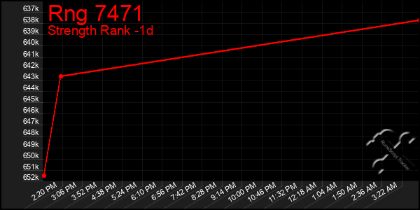 Last 24 Hours Graph of Rng 7471