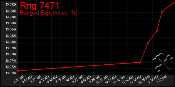 Last 24 Hours Graph of Rng 7471