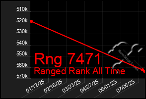 Total Graph of Rng 7471