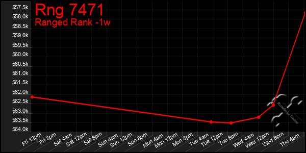 Last 7 Days Graph of Rng 7471
