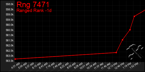 Last 24 Hours Graph of Rng 7471