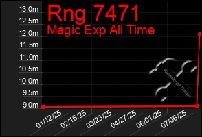 Total Graph of Rng 7471