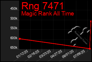 Total Graph of Rng 7471