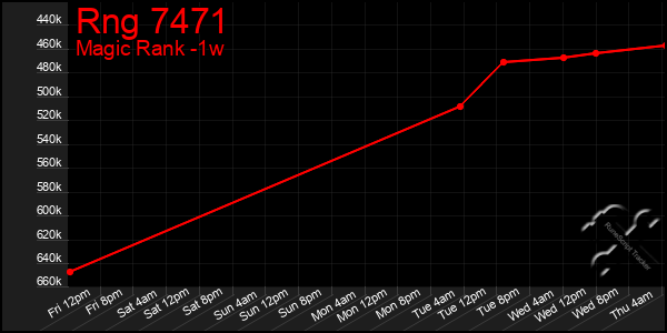 Last 7 Days Graph of Rng 7471