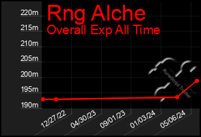 Total Graph of Rng Alche