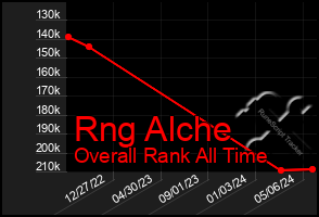 Total Graph of Rng Alche