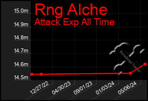 Total Graph of Rng Alche